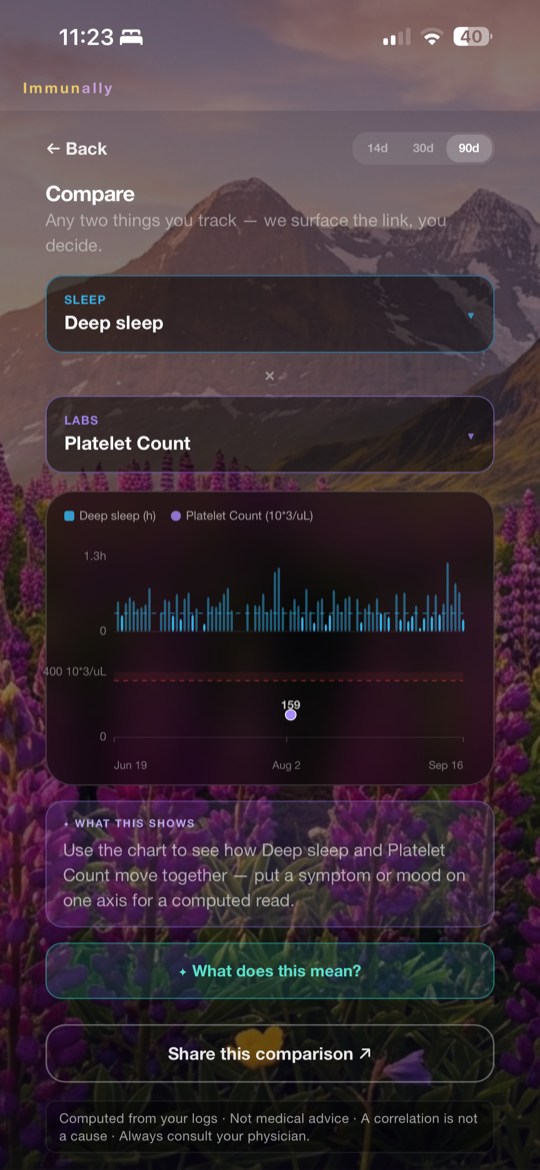 Immunally Compare — two tracked metrics overlaid on one chart, with a 14/30/90-day range and a Share button